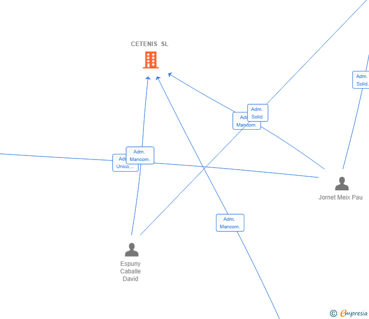 Vinculaciones societarias de CETENIS SL