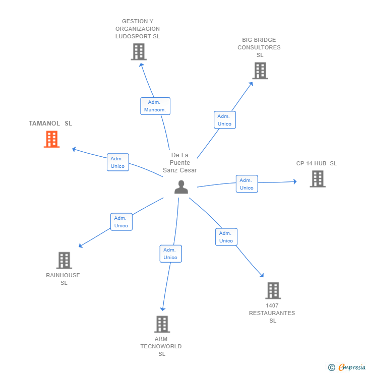 Vinculaciones societarias de TAMANOL SL