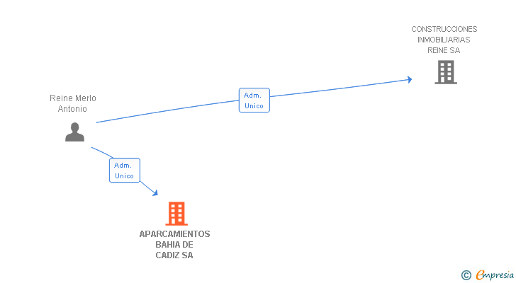 Vinculaciones societarias de APARCAMIENTOS BAHIA DE CADIZ SA