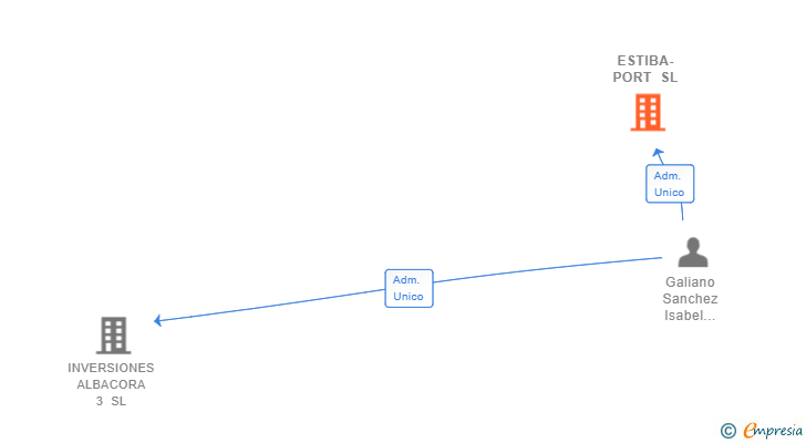 Vinculaciones societarias de ESTIBA-PORT SL