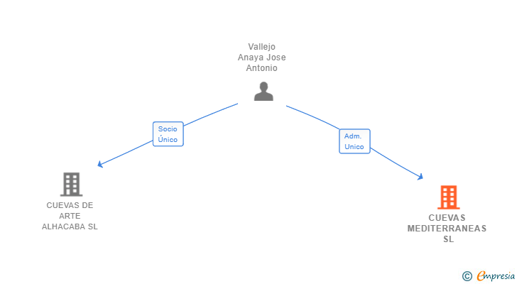 Vinculaciones societarias de CUEVAS MEDITERRANEAS SL