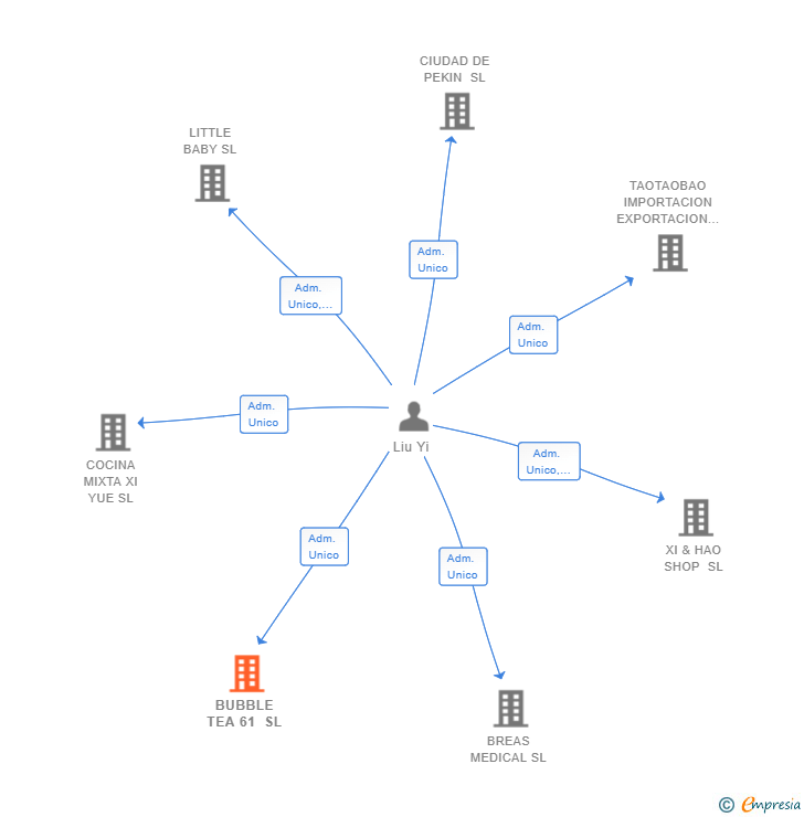 Vinculaciones societarias de BUBBLE TEA 61 SL