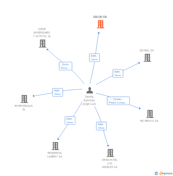 Vinculaciones societarias de SALUD SA