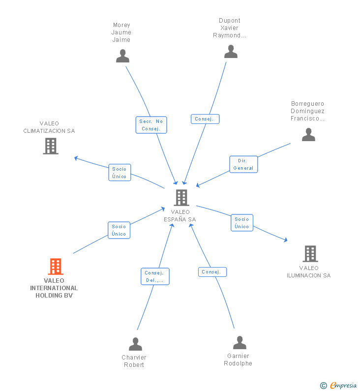Vinculaciones societarias de VALEO INTERNATIONAL HOLDING BV