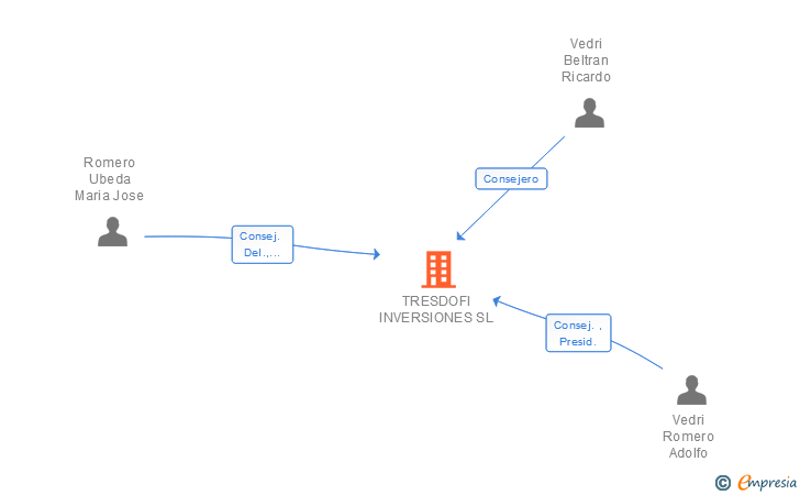Vinculaciones societarias de TRESDOFI INVERSIONES SL