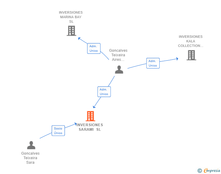 Vinculaciones societarias de INVERSIONES SARAMI SL