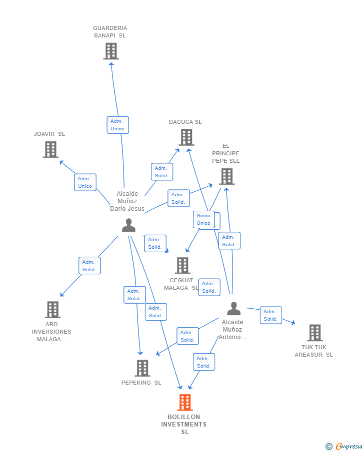 Vinculaciones societarias de BOLILLON INVESTMENTS SL