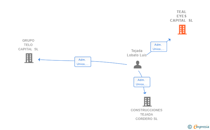 Vinculaciones societarias de TEAL EYES CAPITAL SL