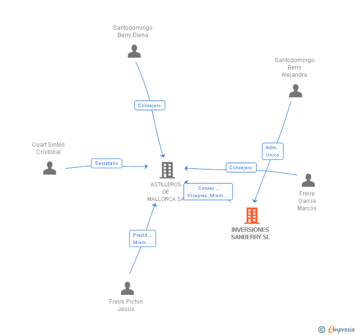 Vinculaciones societarias de INVERSIONES SANBERRY SL