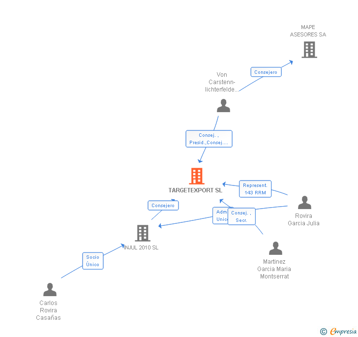 Vinculaciones societarias de TARGETEXPORT SL