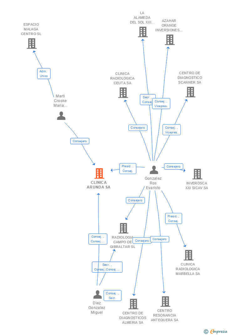 Vinculaciones societarias de CLINICA ARUNDA SA