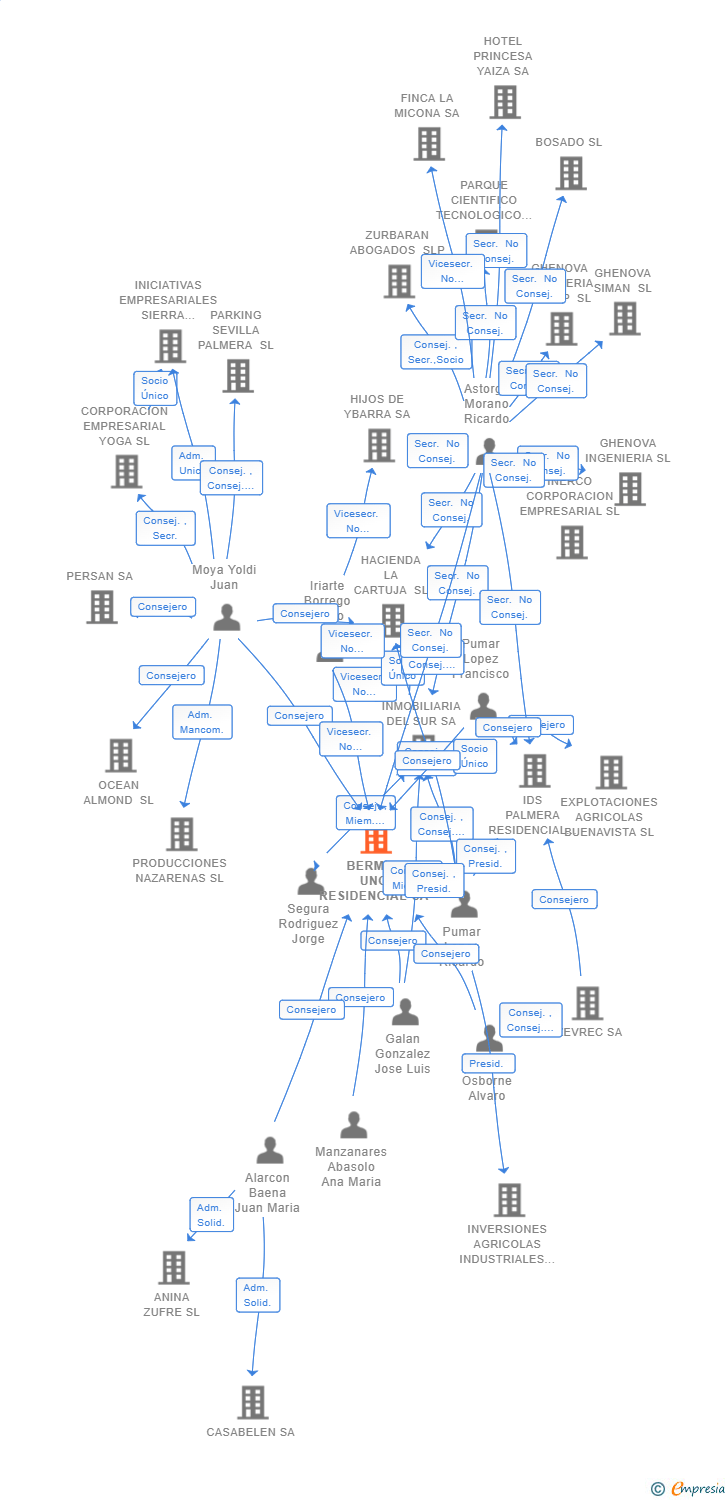 Vinculaciones societarias de BERMES UNO RESIDENCIAL SA