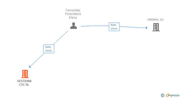 Vinculaciones societarias de GESTIONA CYC SL