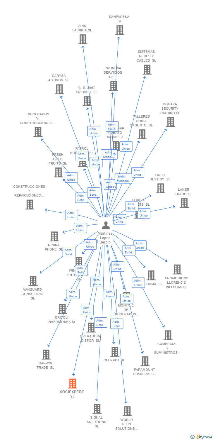 Vinculaciones societarias de SOCIEXPERT SL