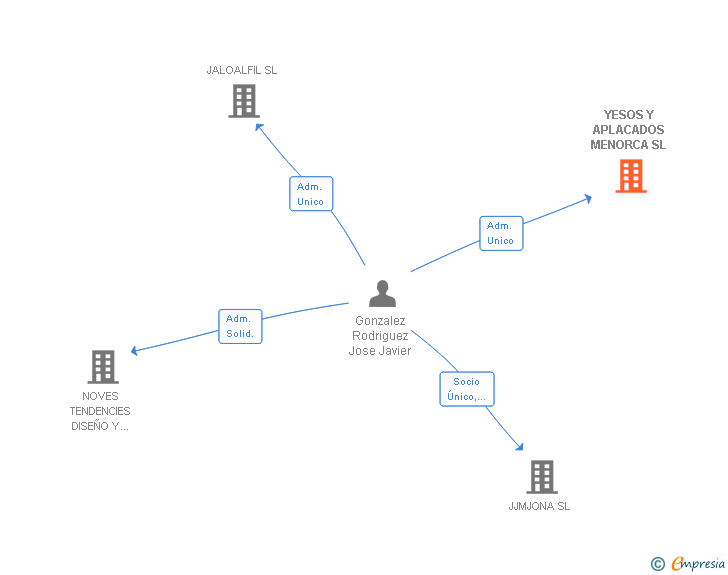 Vinculaciones societarias de YESOS Y APLACADOS MENORCA SL
