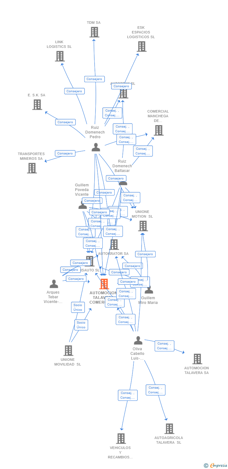 Vinculaciones societarias de AUTOMOCION TALAVERA COMERCIAL SL