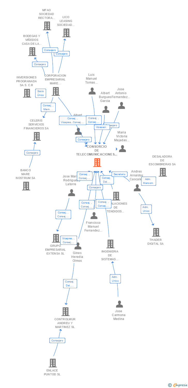 Vinculaciones societarias de CONSORCIO DE TELECOMUNICACIONES AVANZADAS SA