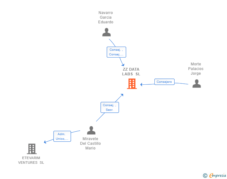 Vinculaciones societarias de ZZ DATA LABS SL