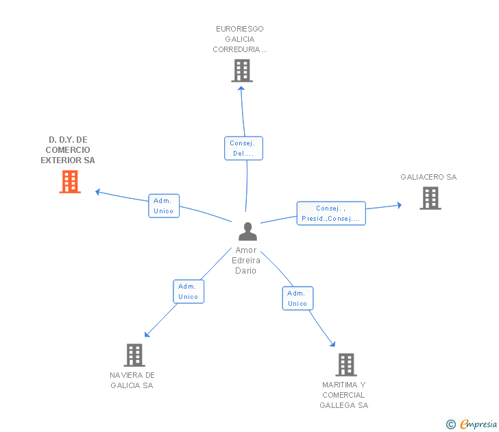 Vinculaciones societarias de D.D.Y. DE COMERCIO EXTERIOR SA