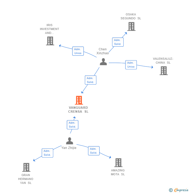Vinculaciones societarias de VANGUARD CRENSA SL