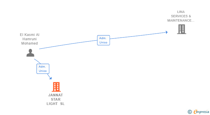 Vinculaciones societarias de JANNAT STAR LIGHT SL