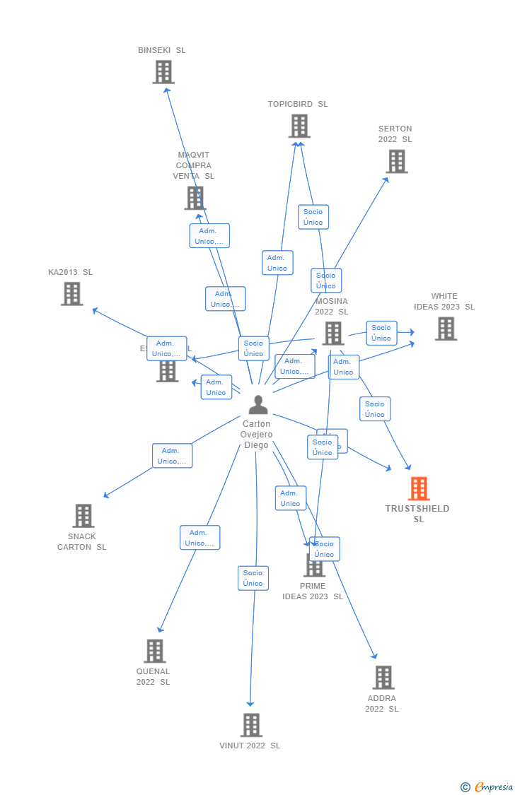 Vinculaciones societarias de TRUSTSHIELD SL