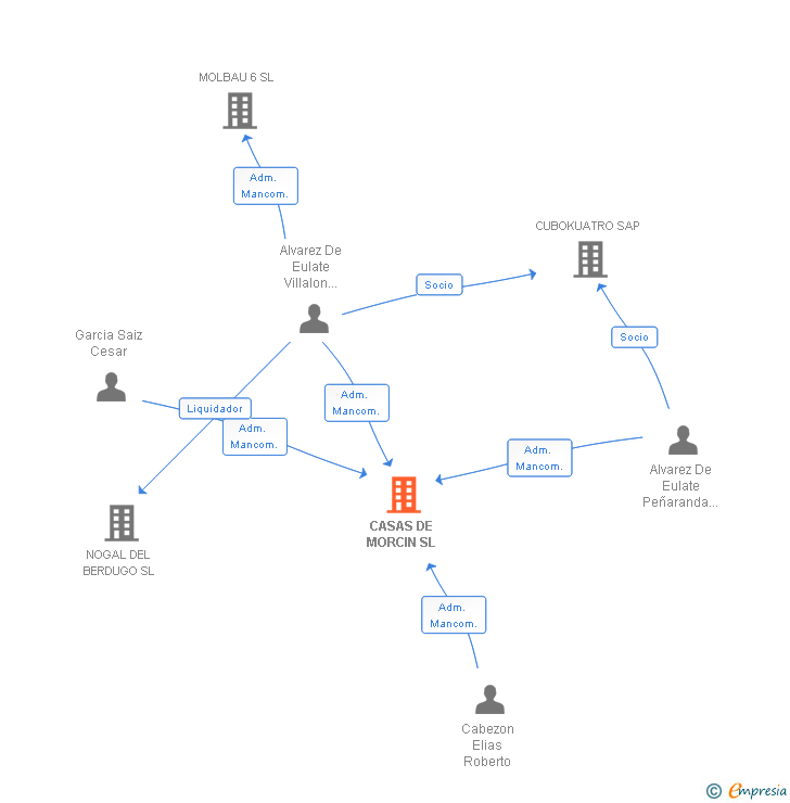 Vinculaciones societarias de CASAS DE MORCIN SL