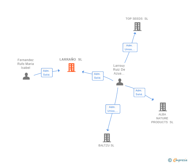 Vinculaciones societarias de LARRAÑO SL