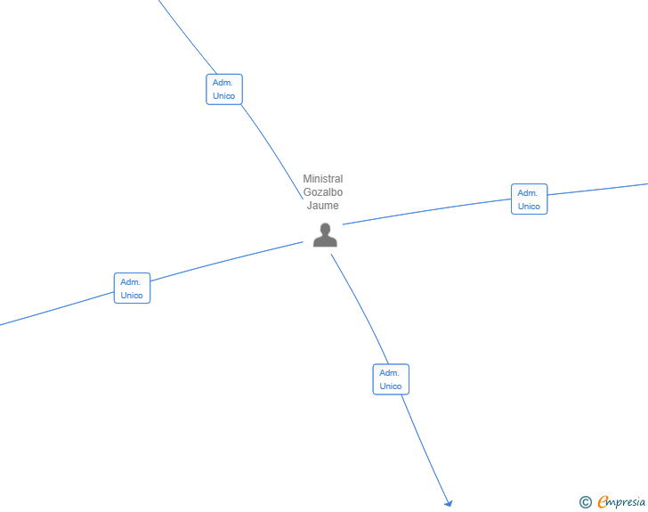 Vinculaciones societarias de LOCALS DE NEGOCIS SANT AGUSTI SL
