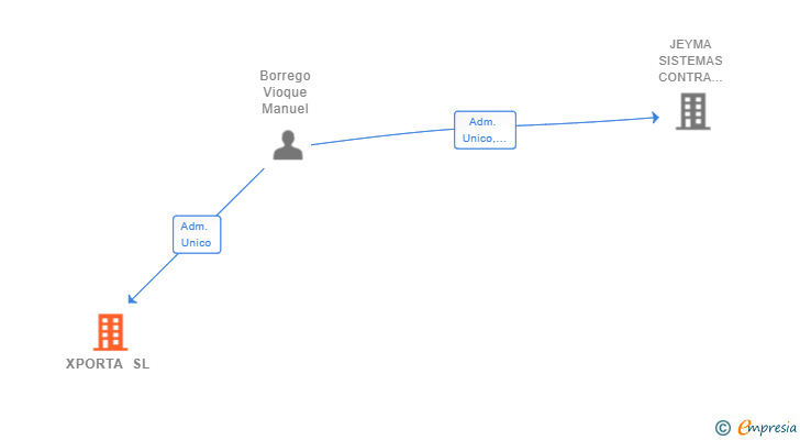 Vinculaciones societarias de XPORTA SL