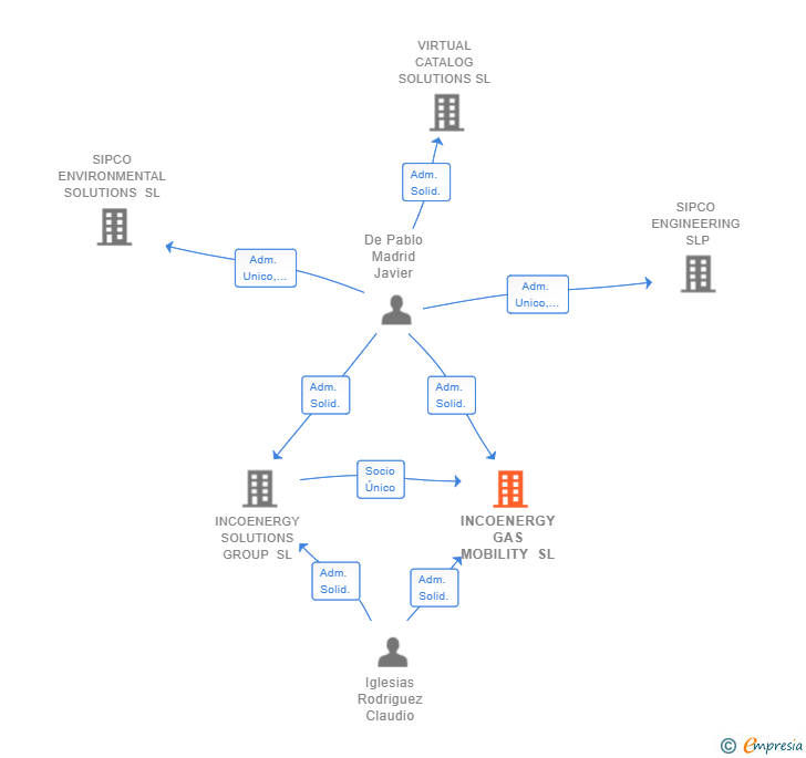 Vinculaciones societarias de INCOENERGY GAS MOBILITY SL