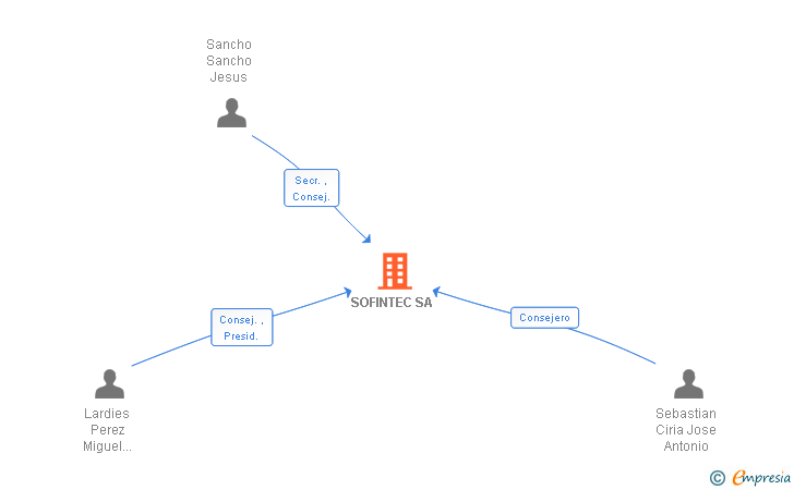 Vinculaciones societarias de SOFINTEC SA