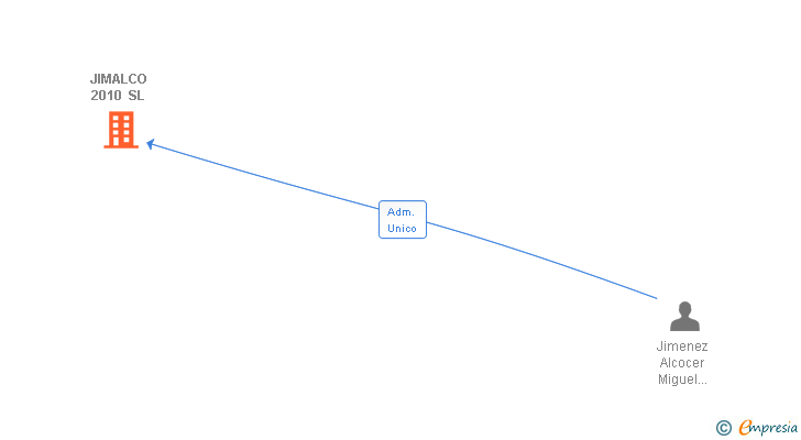 Vinculaciones societarias de JIMALCO 2010 SL