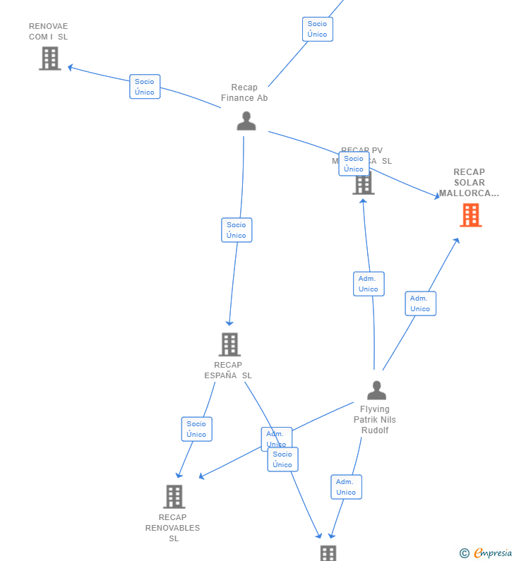 Vinculaciones societarias de RCS MALLORCA SL