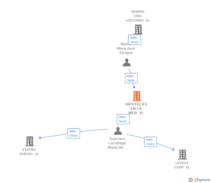 Vinculaciones societarias de HIPOTECAS EN LA WEB SL