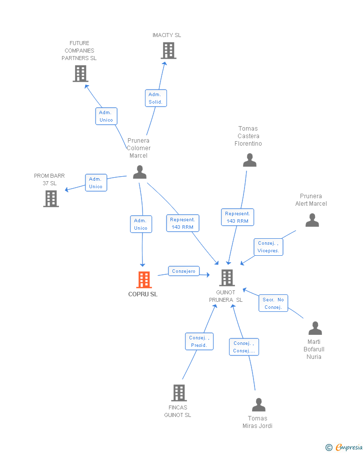 Vinculaciones societarias de COPRU 2022 SL