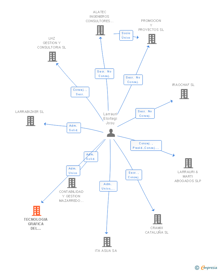 Vinculaciones societarias de TECNOLOGIA GRAFICA DEL EMBALAJE SL