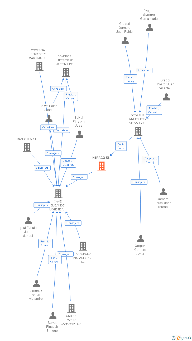 Vinculaciones societarias de INTRACO SL