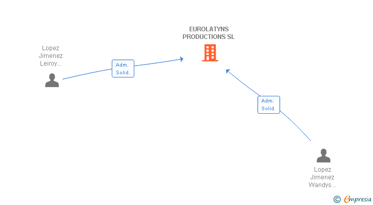 Vinculaciones societarias de EUROLATYNS PRODUCTIONS SL