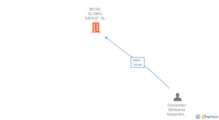 Vinculaciones societarias de MICAD GLOBAL GROUP SL