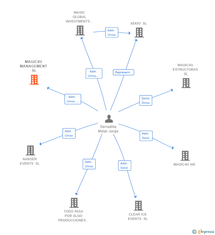 Vinculaciones societarias de MAGIC4U MANAGEMENT SL