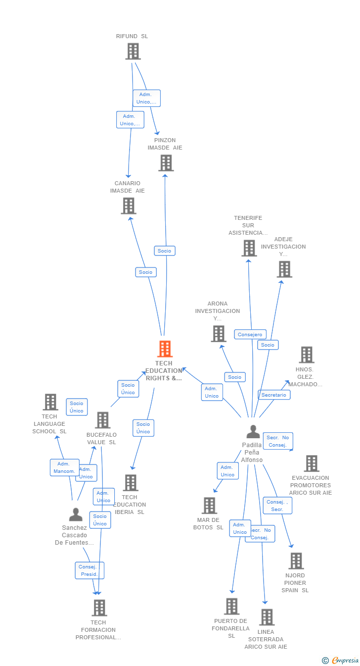 Vinculaciones societarias de TECH EDUCATION RIGHTS & TECHNOLOGIES SL