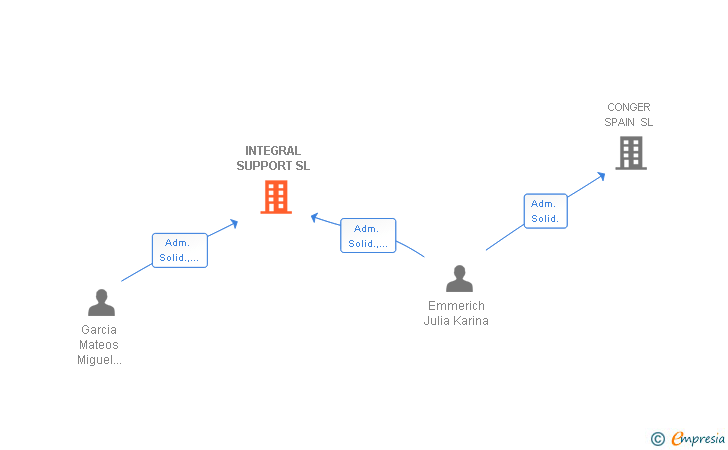 Vinculaciones societarias de INTEGRAL SUPPORT SL