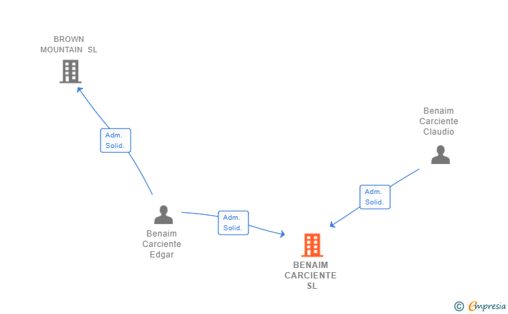 Vinculaciones societarias de BENAIM CARCIENTE SL