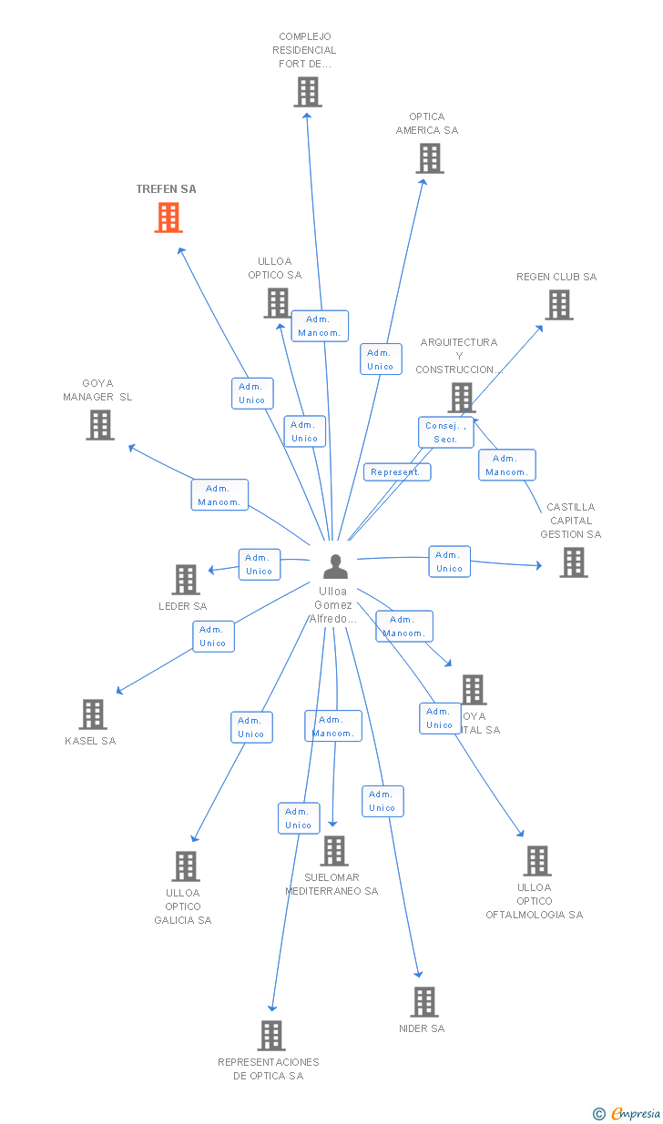 Vinculaciones societarias de TREFEN SA