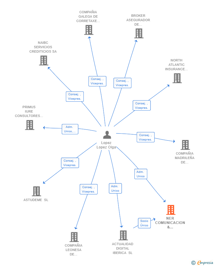 Vinculaciones societarias de NER COMUNICACION & MARKETING SL
