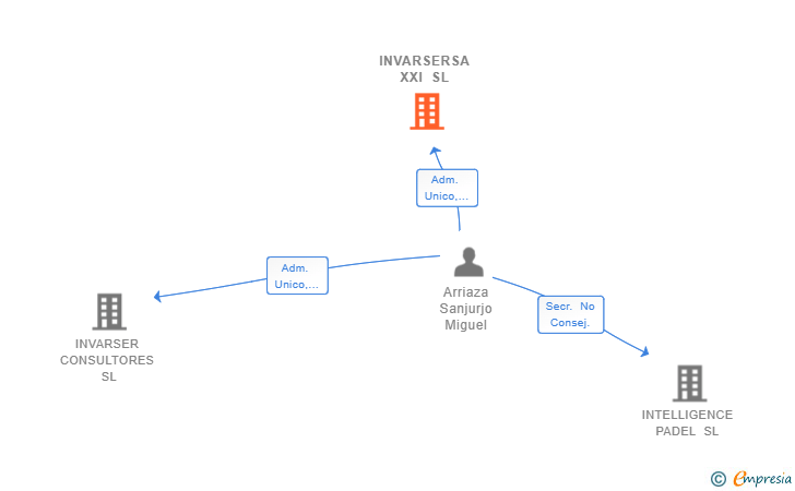 Vinculaciones societarias de INVARSERSA XXI SL