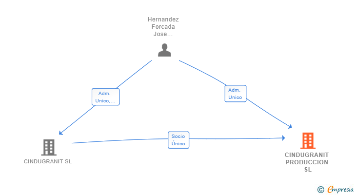 Vinculaciones societarias de CINDUGRANIT PRODUCCION SL