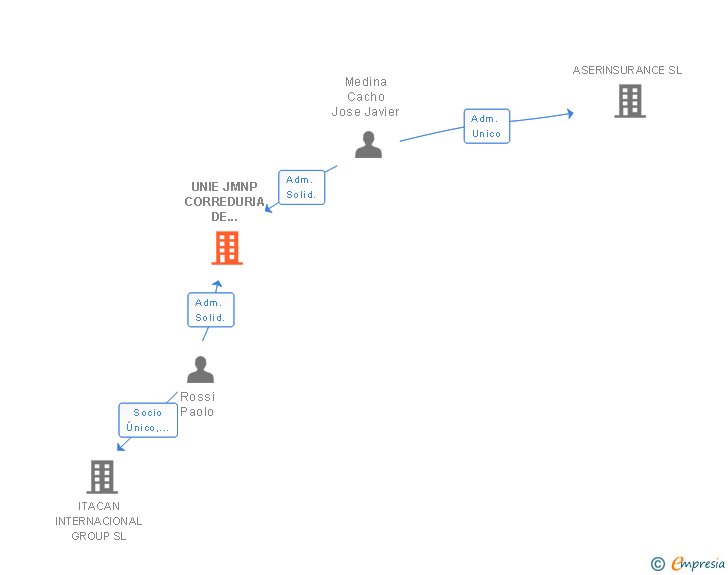 Vinculaciones societarias de UNIE JMNP CORREDURIA DE SEGUROS SL