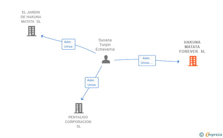 Vinculaciones societarias de HAKUNA MATATA FOREVER SL